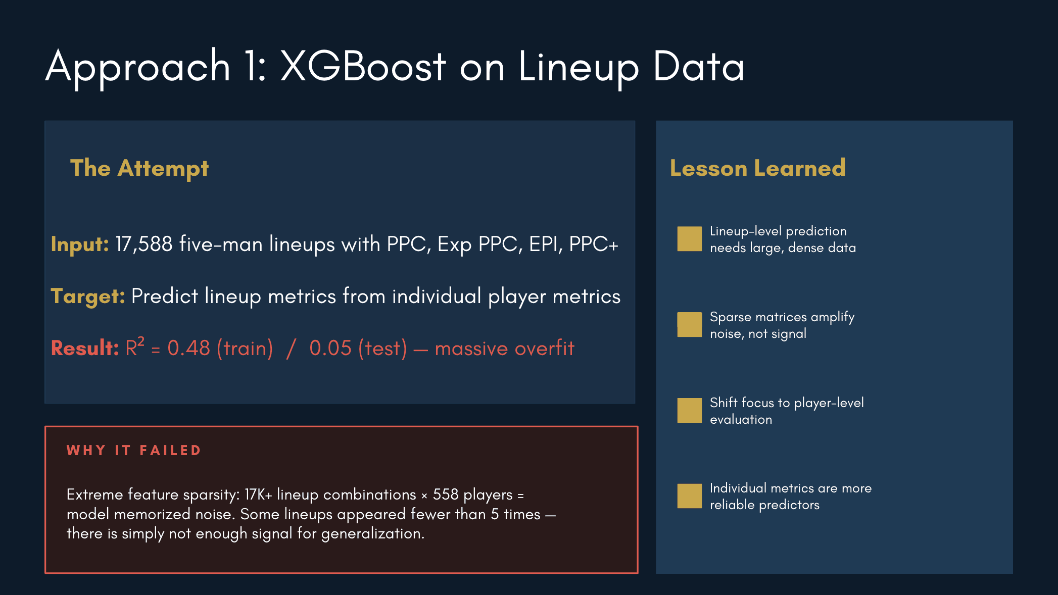 XGBoost approach for evaluating NBA lineups