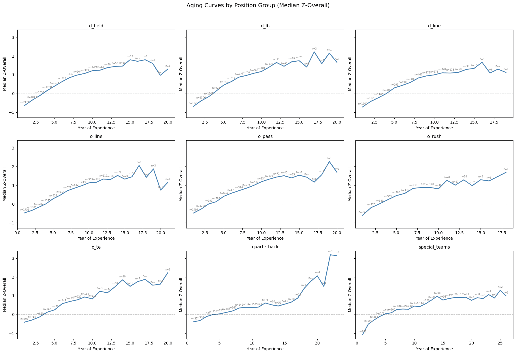 NFL aging curves by position group